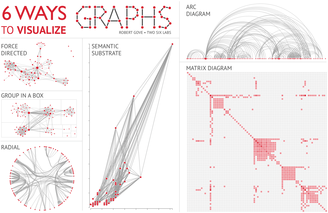 A graphic illustrating six ways to visualize graphs