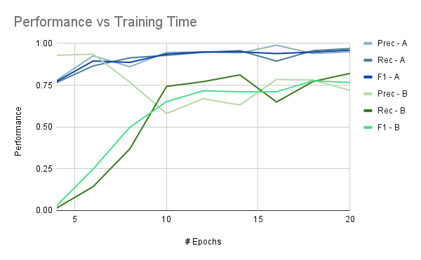 Graph of model performance vs. training time, for two sets of of data. Blue lines (precision, recall, and F1 for group A) start with scores ~.75, and increase to ~.9 by 10 epochs of training. Green lines (group B) start with scores near 0, increase to ~.65 by 10 epochs, and ~.75 by 30 epochs.