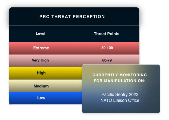 PRC threat perception levels and threat points