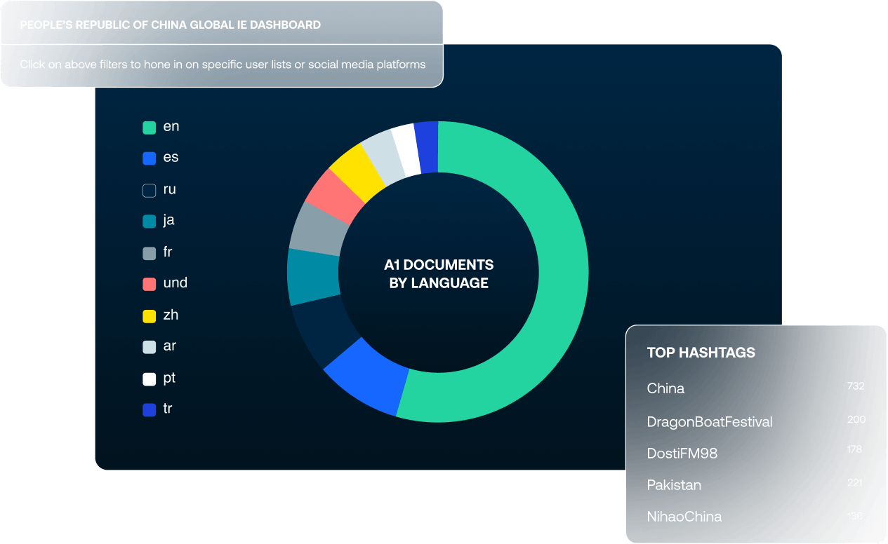 A donut chart displays the distribution of AI documents by language, with English being the most common, and top hashtags
