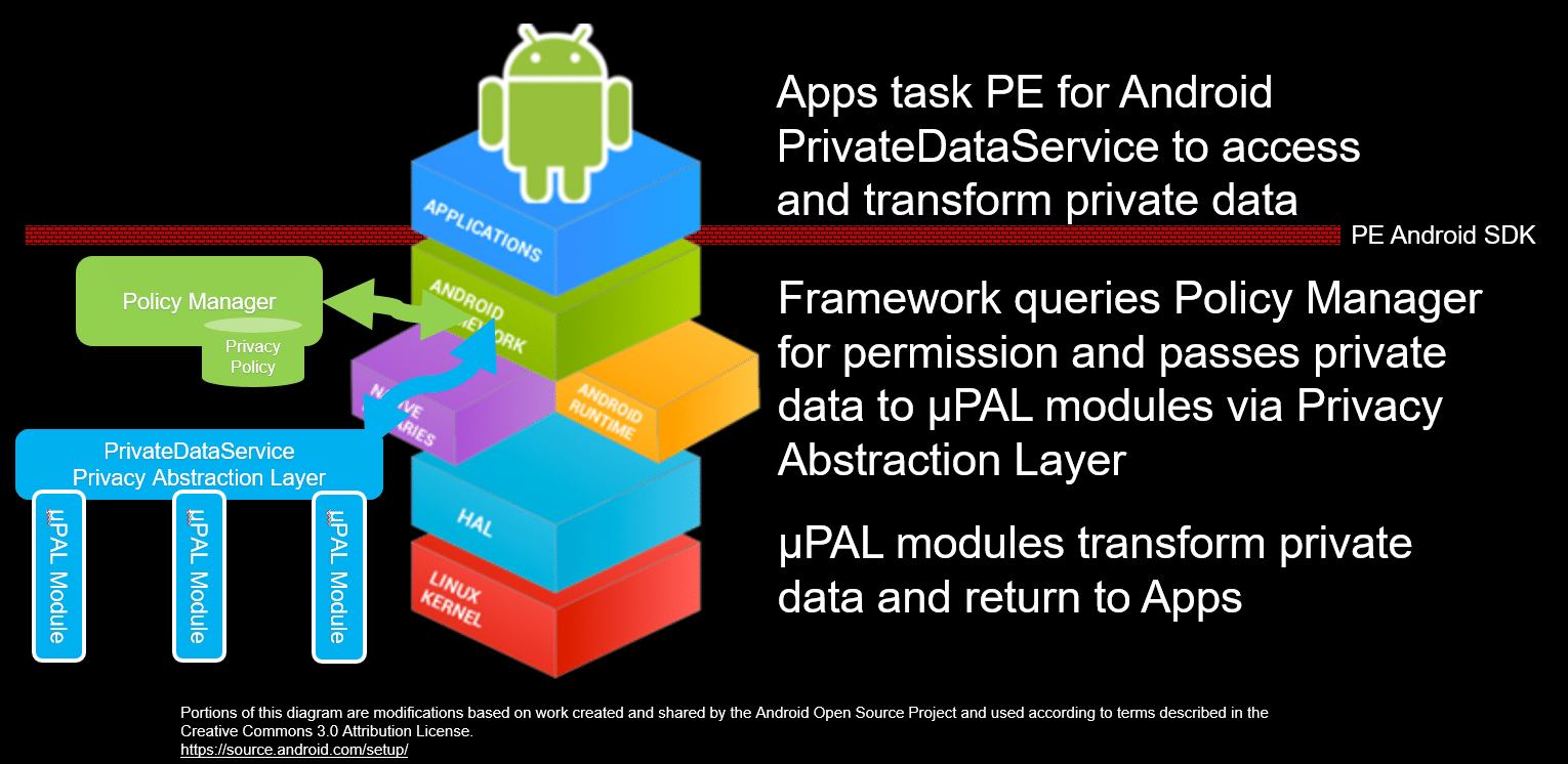 PE for Android stack