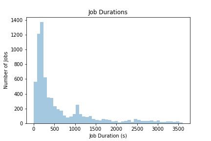job durations