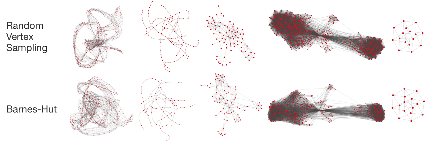 Graph layouts using Random Vertex Sampling and Barnes-Hut