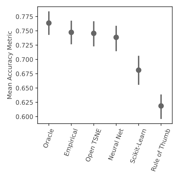 Dot plot with confidence intervals showing that the oracle, our empirical hyperparameter combination, OpenTSNE, and our neural network perform equivalently, but better than sklearn or the rule of thumb amalgamation.