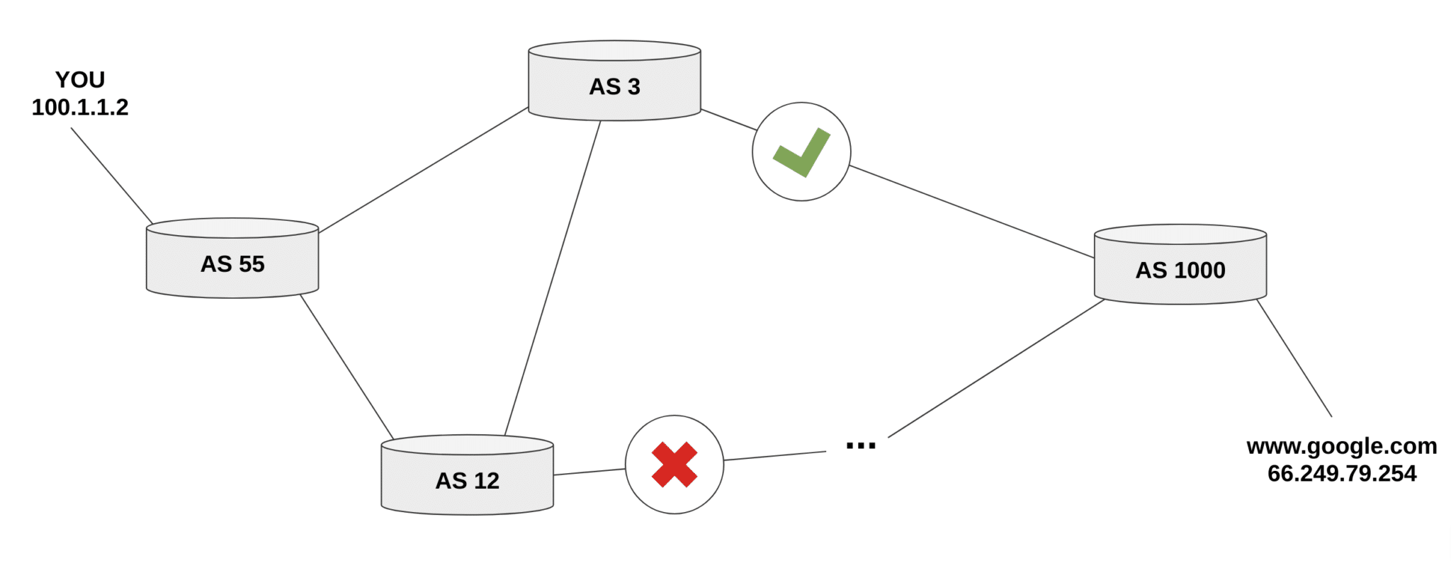 An example message passing relaying routing information.
