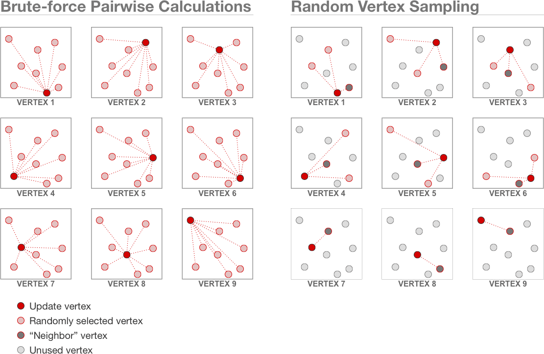 Illustration of the Random Vertex Sampling graph layout algorithm.