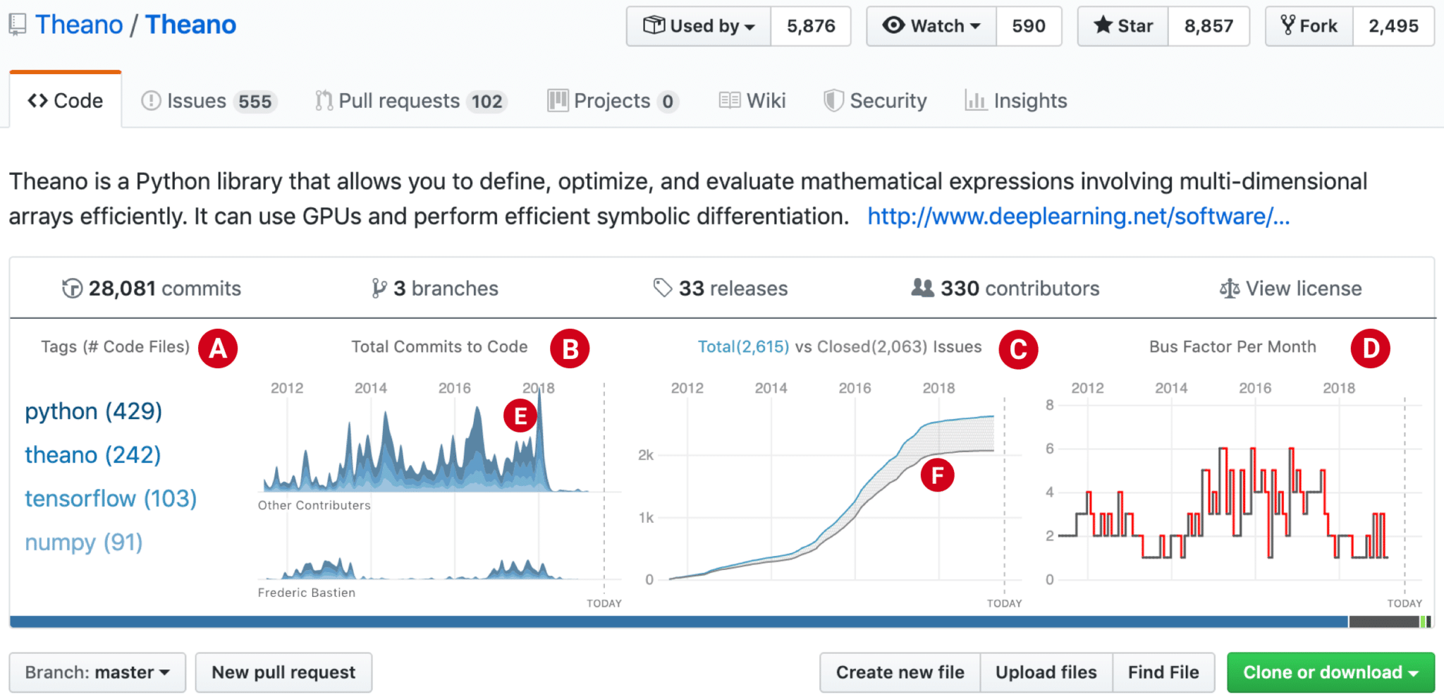 Our GitHub dashboard showing the maintenance history of the Theano library's repository