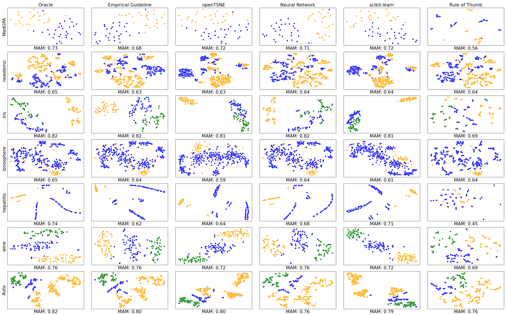 A comparison of t-SNE visualizations of seven data sets created using difference t-SNE guidance and defaults.