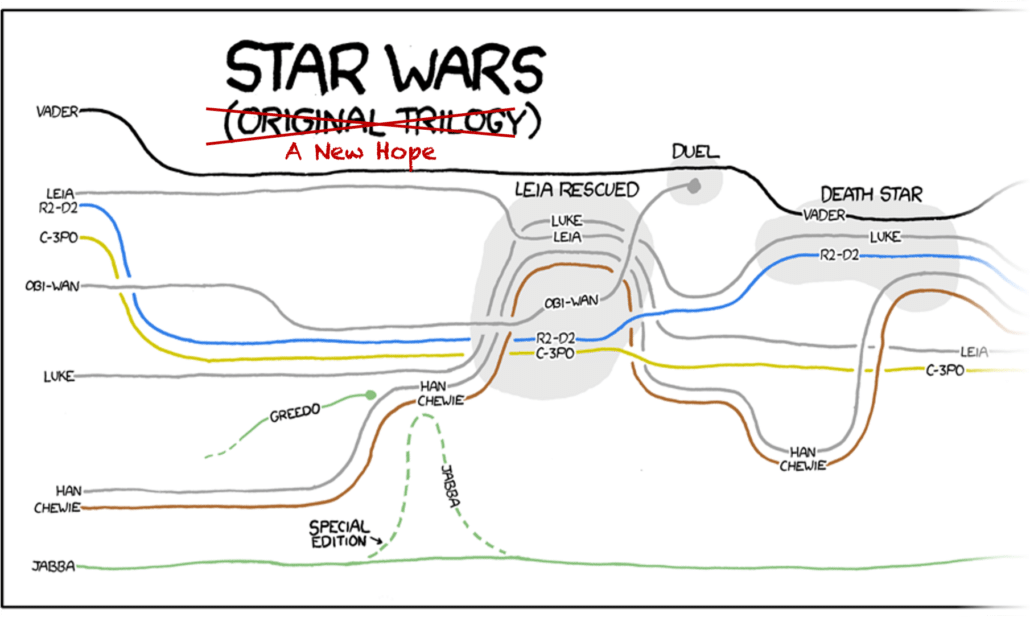 A storyline visualization of Star Wars: A New Hope showing a summarized list of characters and events.